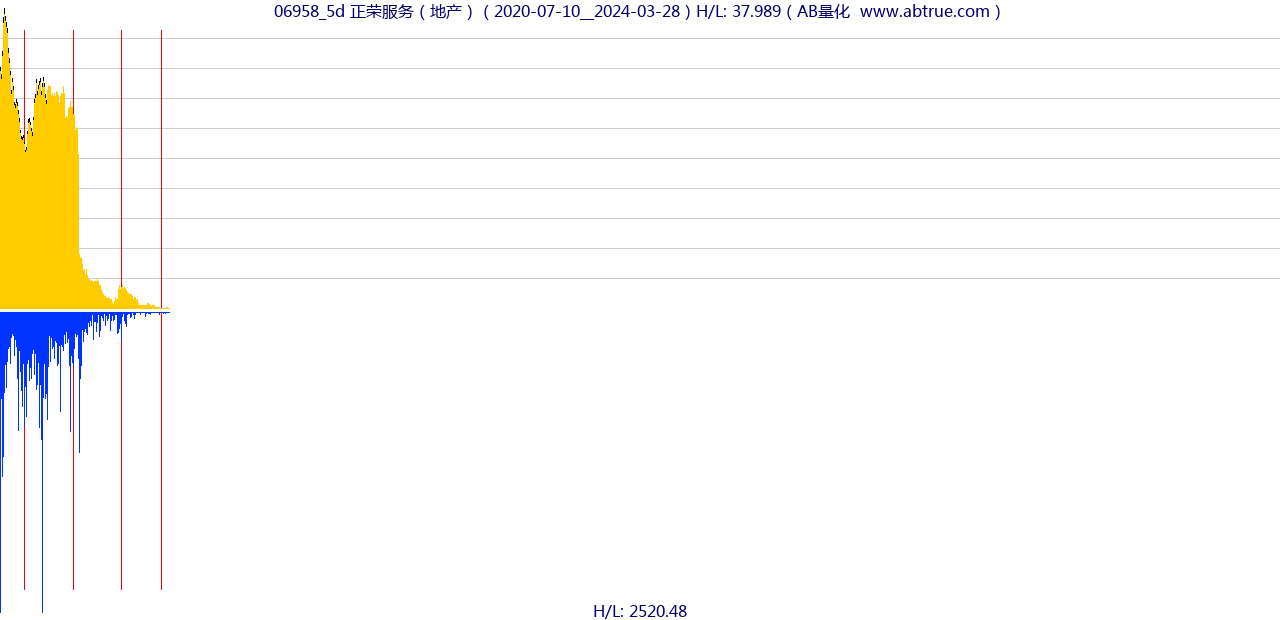 06958（正荣服务）股票，不复权叠加前复权及价格单位额