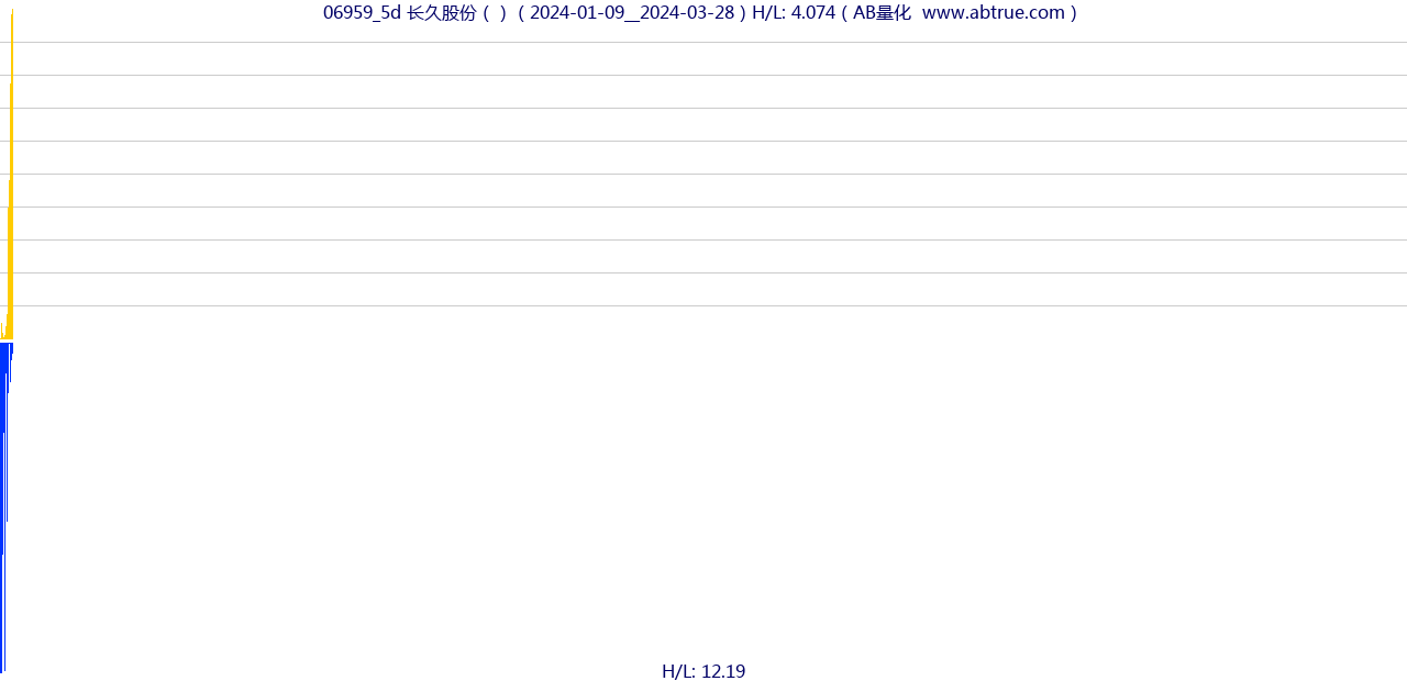 06959（长久股份）股票，不复权叠加前复权及价格单位额