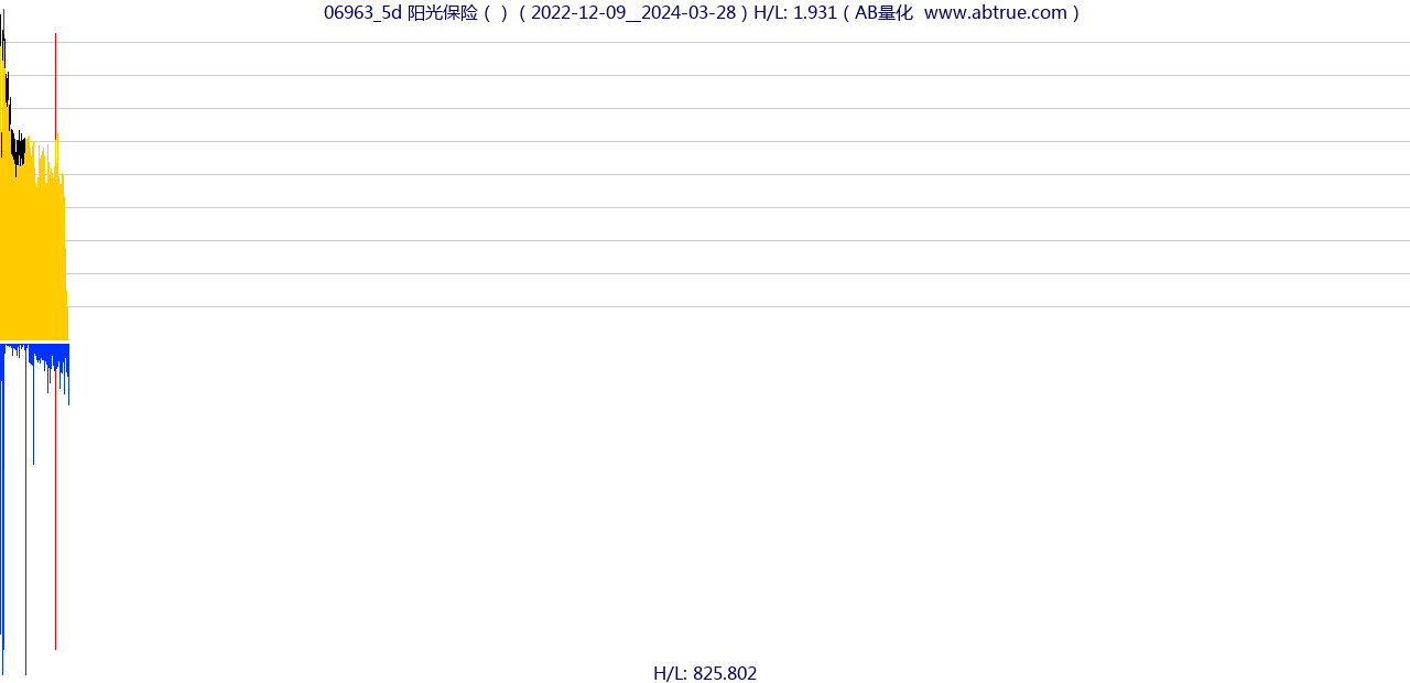 06963（阳光保险）股票，不复权叠加前复权及价格单位额