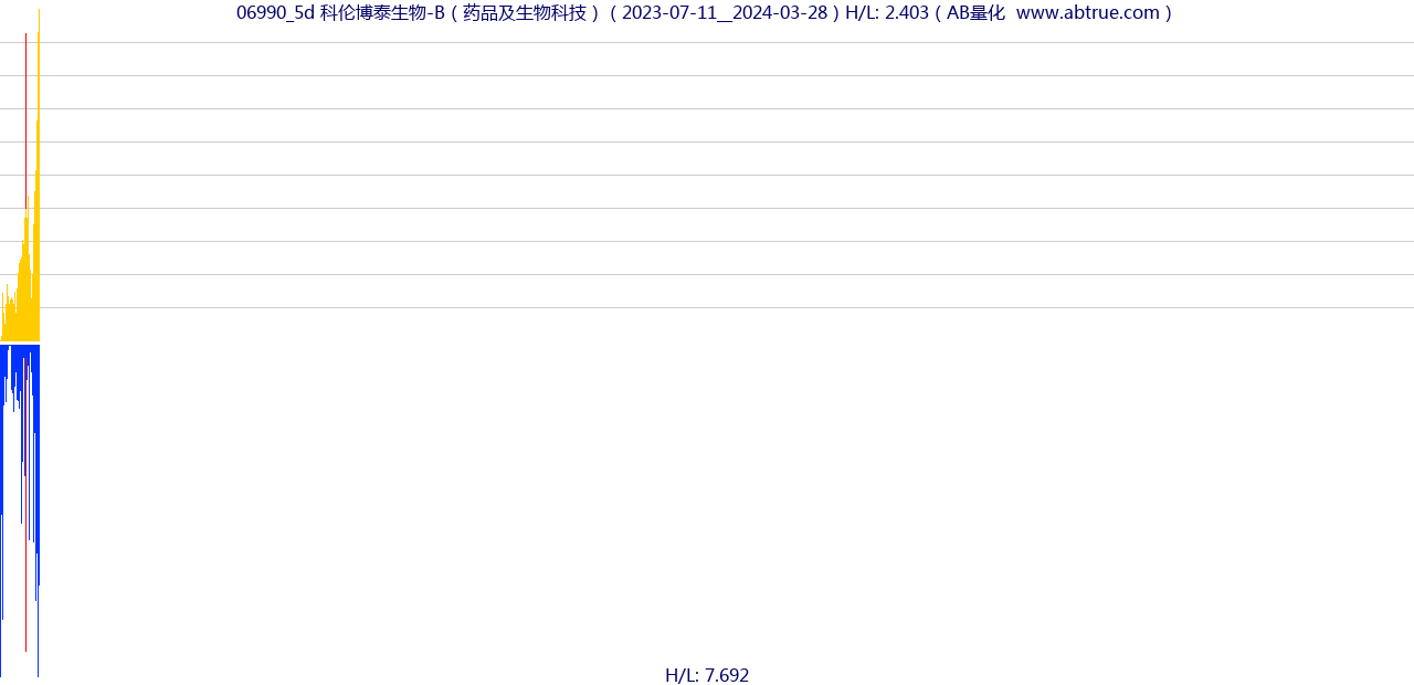 06990（科伦博泰生物-B）股票，不复权叠加前复权及价格单位额