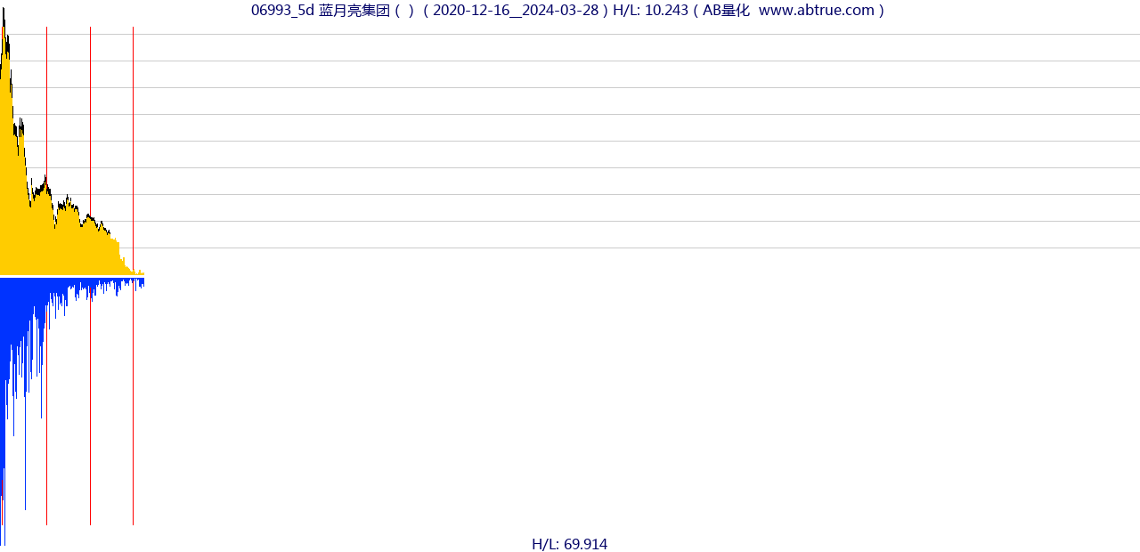 06993（蓝月亮集团）股票，不复权叠加前复权及价格单位额