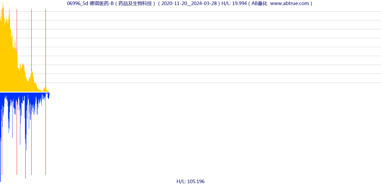 06996（德琪医药-B）股票，不复权叠加前复权及价格单位额