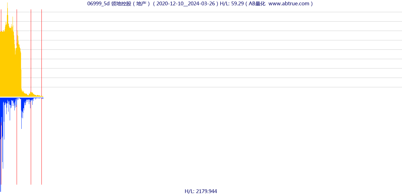 06999（领地控股）股票，不复权叠加前复权及价格单位额