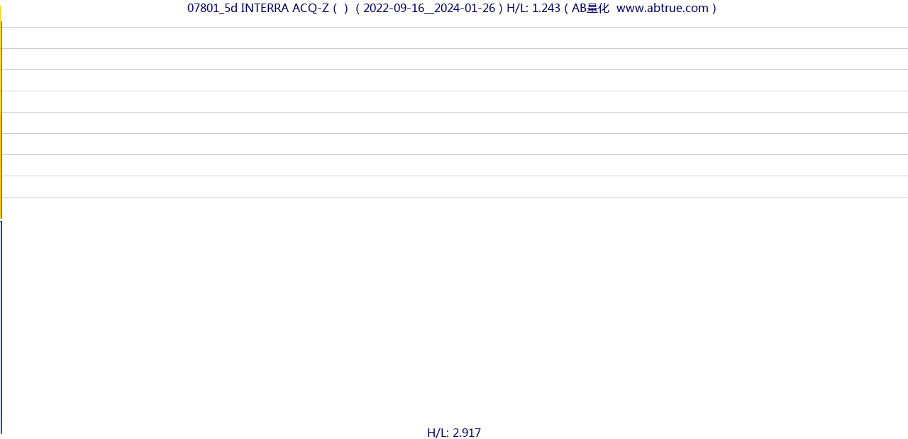 07801（INTERRA ACQ-Z）股票，不复权叠加前复权及价格单位额