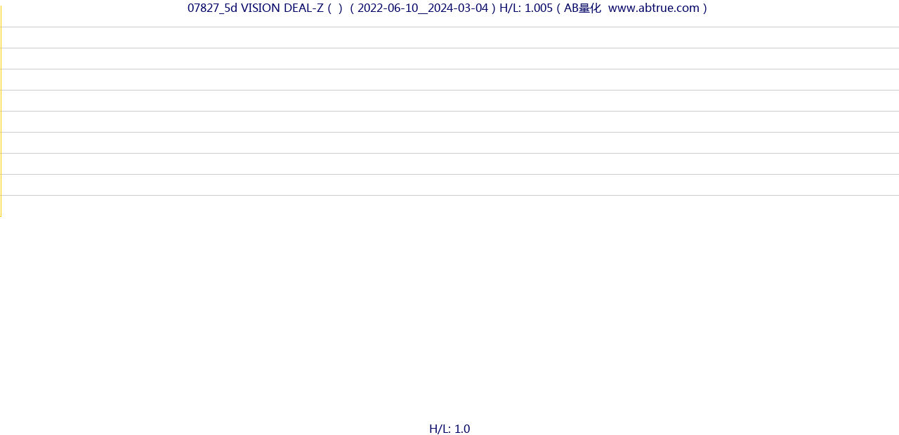 07827（VISION DEAL-Z）股票，不复权叠加前复权及价格单位额