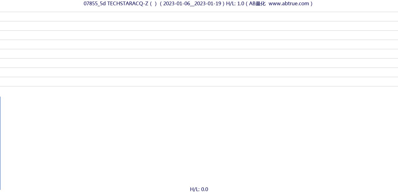 07855（TECHSTARACQ-Z）股票，不复权叠加前复权及价格单位额