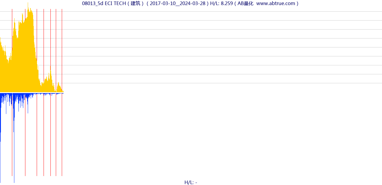 08013（ECI TECH）股票，不复权叠加前复权及价格单位额