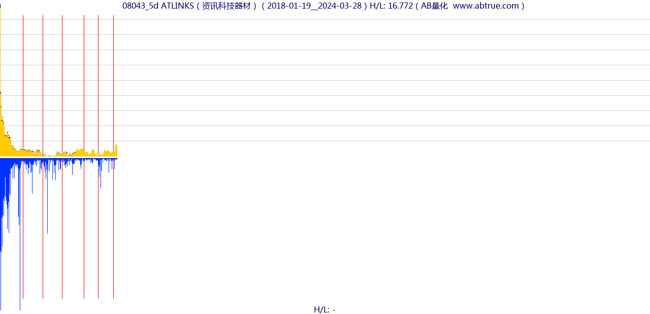 08043（ATLINKS）股票，不复权叠加前复权及价格单位额