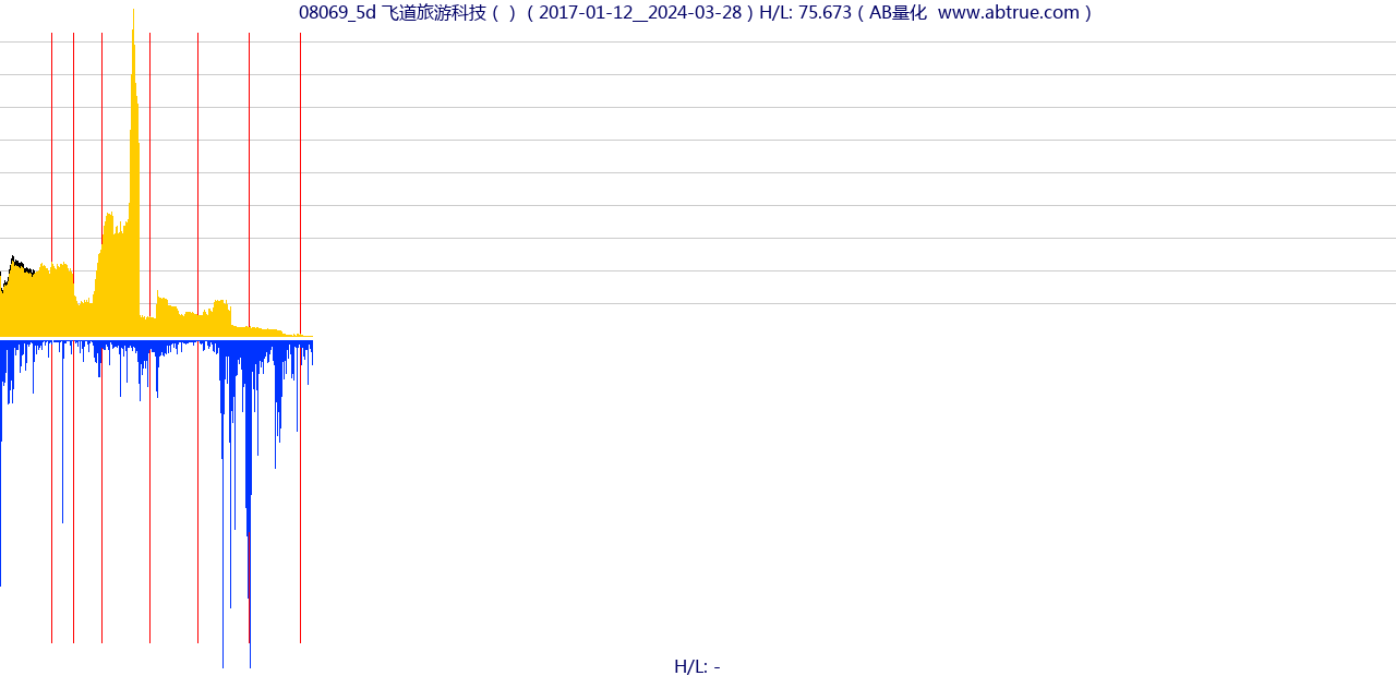 08069（飞道旅游科技）股票，不复权叠加前复权及价格单位额