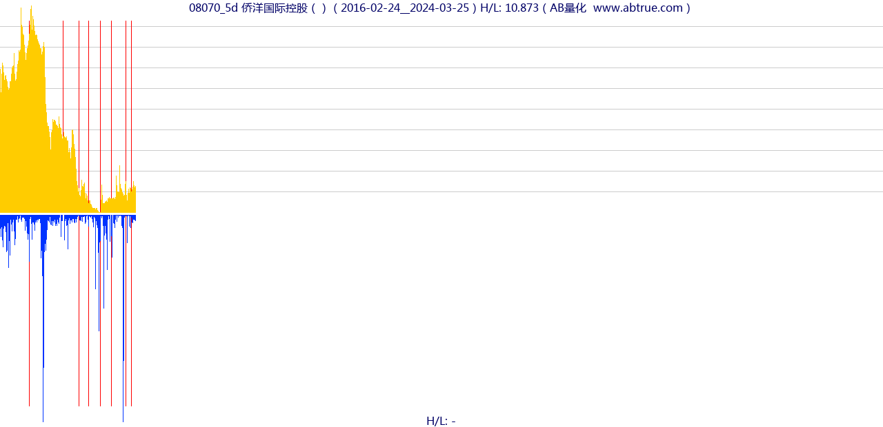 08070（侨洋国际控股）股票，不复权叠加前复权及价格单位额