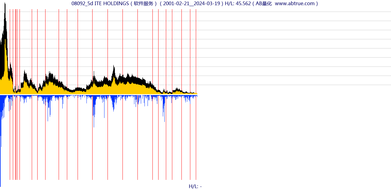 08092（ITE HOLDINGS）股票，不复权叠加前复权及价格单位额