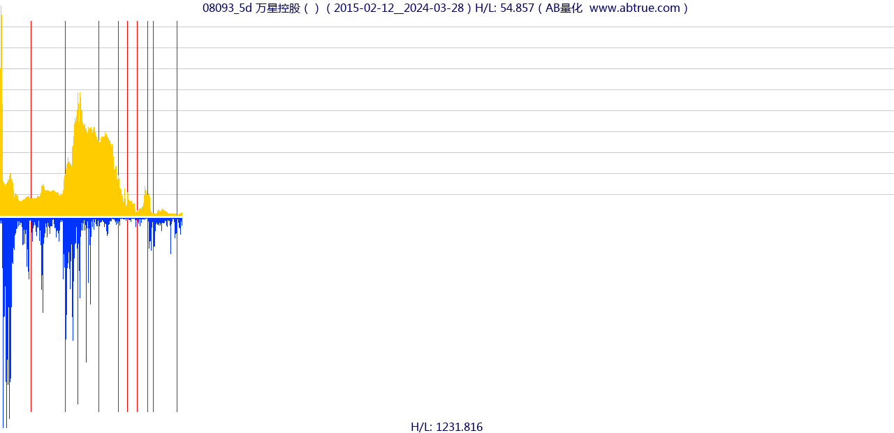 08093（万星控股）股票，不复权叠加前复权及价格单位额