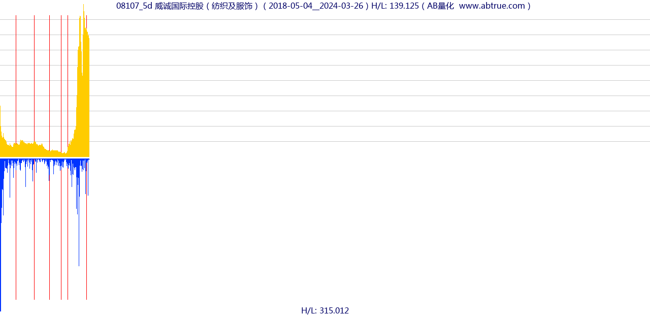 08107（威诚国际控股）股票，不复权叠加前复权及价格单位额