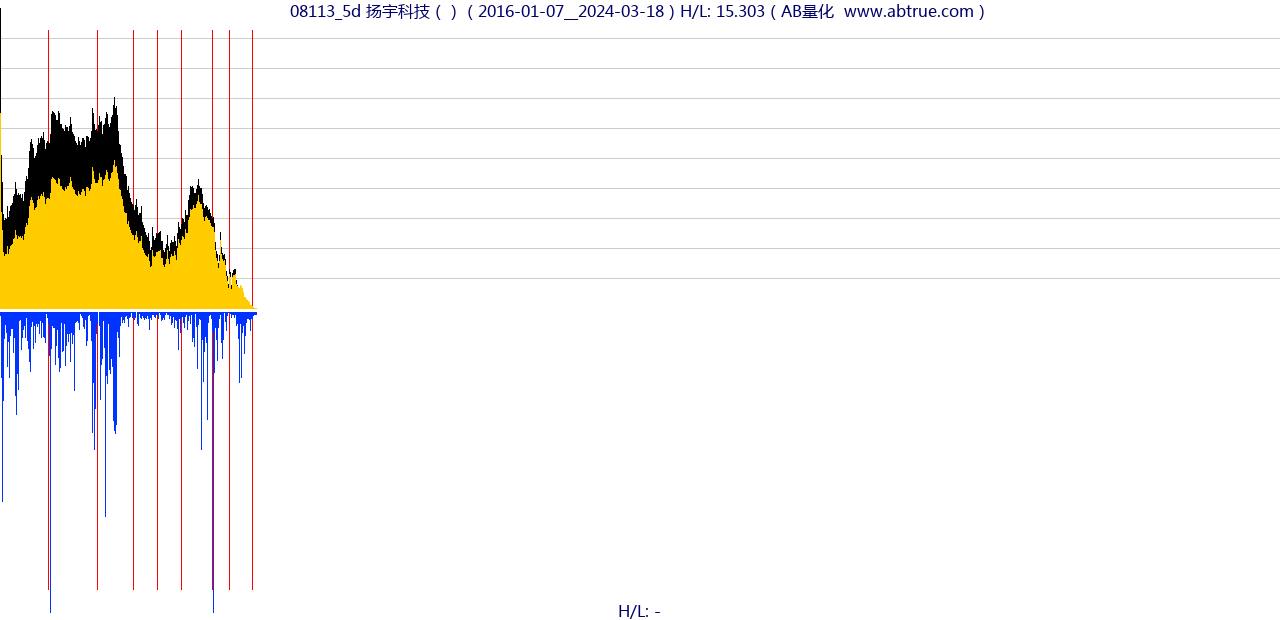 08113（扬宇科技）股票，不复权叠加前复权及价格单位额