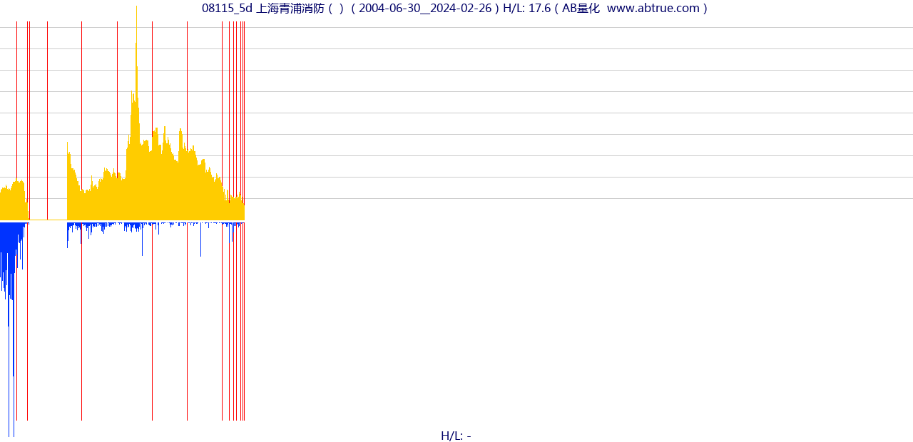 08115（上海青浦消防）股票，不复权叠加前复权及价格单位额