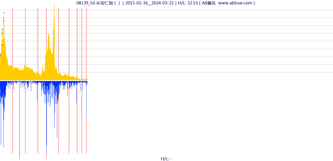 08139（长安仁恒）股票，不复权叠加前复权及价格单位额