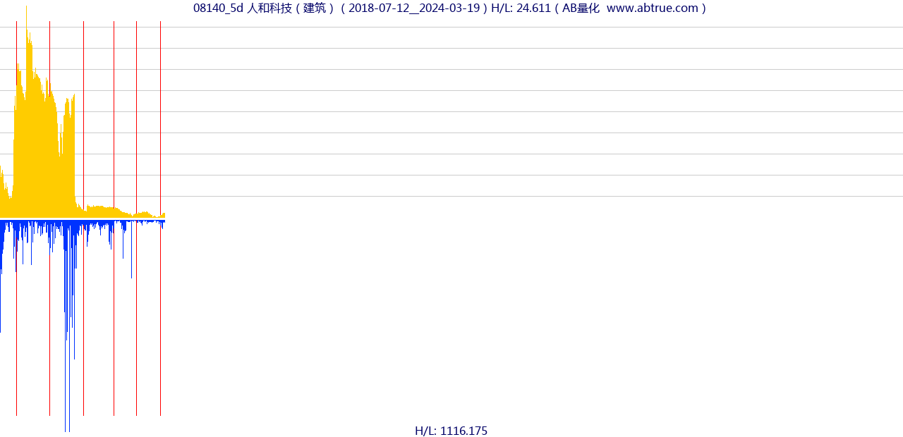 08140（人和科技）股票，不复权叠加前复权及价格单位额