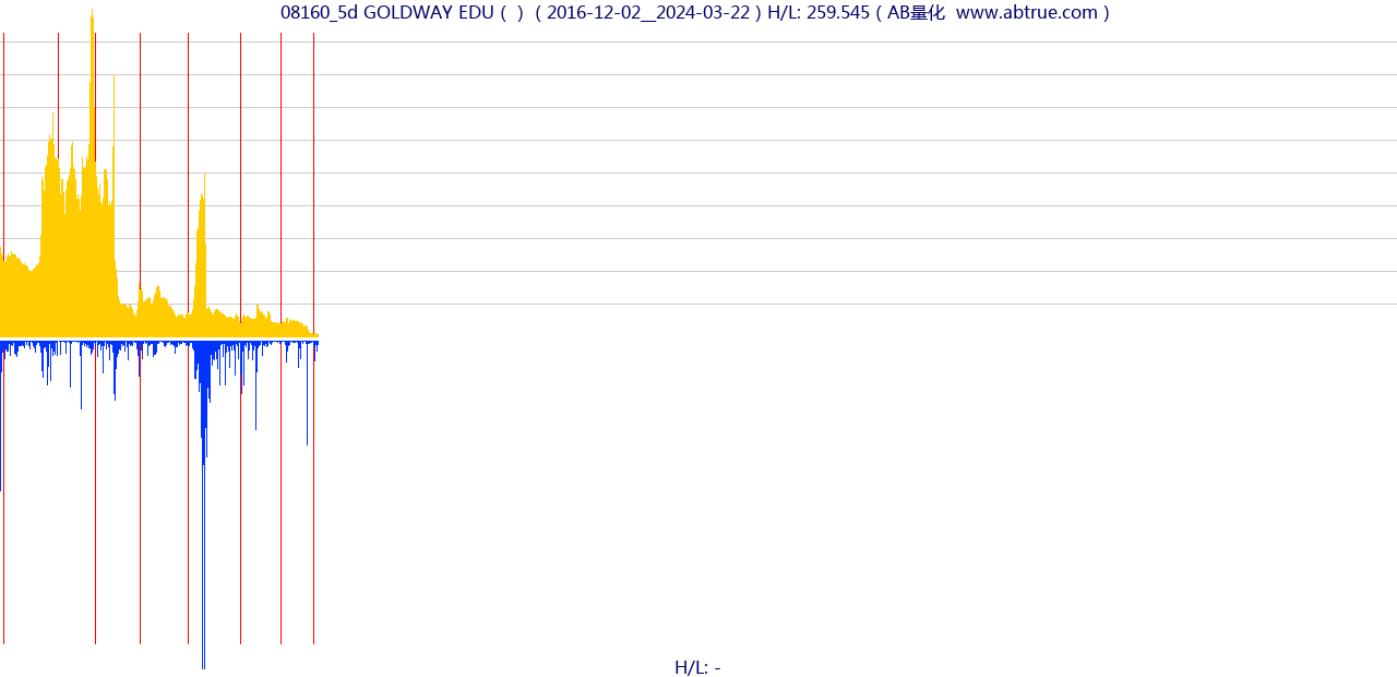 08160（GOLDWAY EDU）股票，不复权叠加前复权及价格单位额