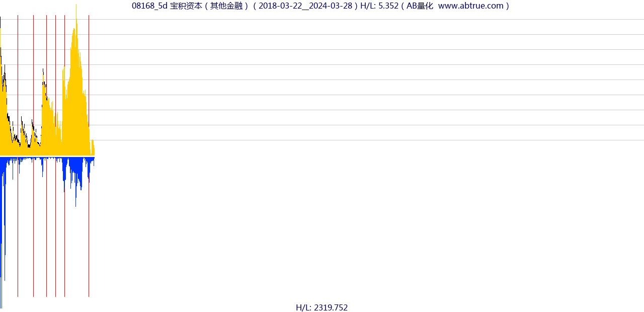 08168（宝积资本）股票，不复权叠加前复权及价格单位额