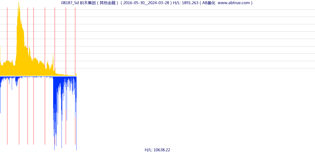 08187（积木集团）股票，不复权叠加前复权及价格单位额