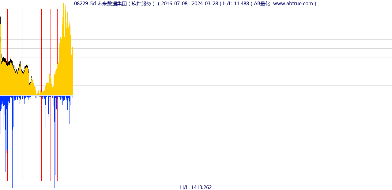 08229（未来数据集团）股票，不复权叠加前复权及价格单位额