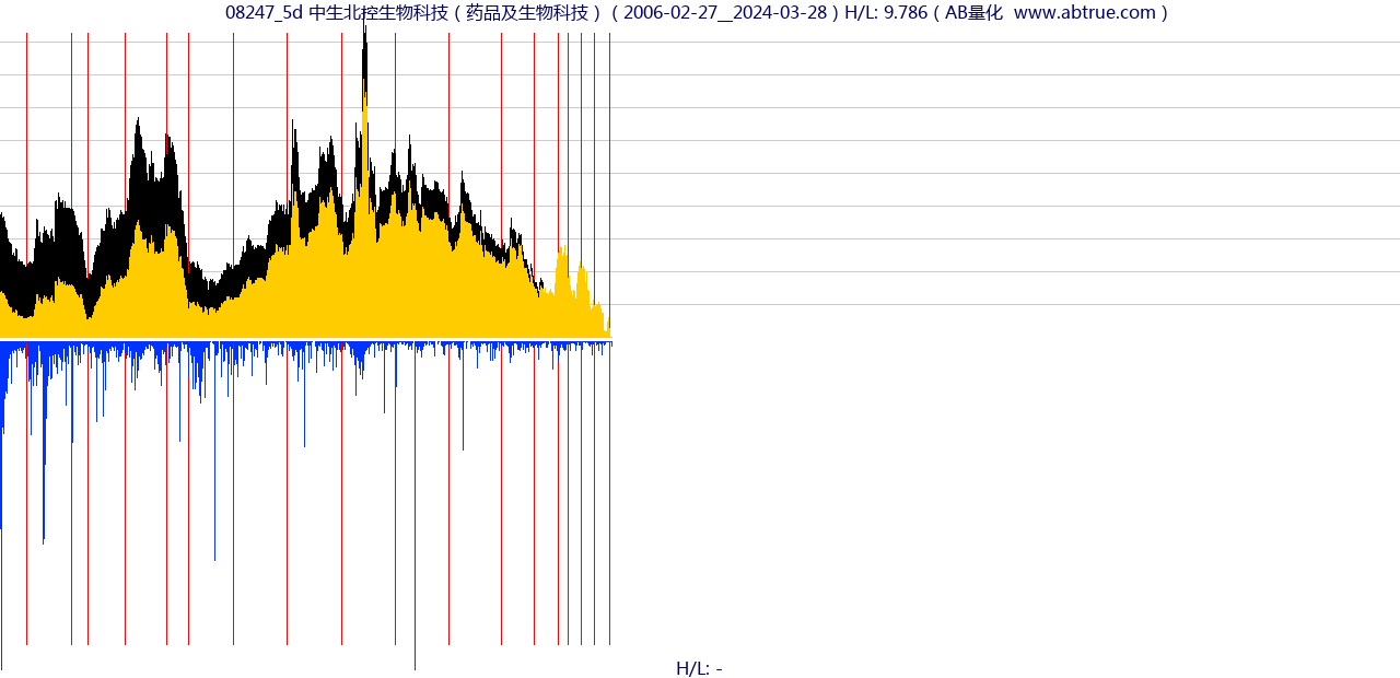 08247（中生北控生物科技）股票，不复权叠加前复权及价格单位额