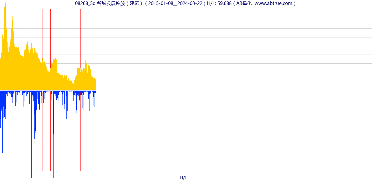 08268（智城发展控股）股票，不复权叠加前复权及价格单位额