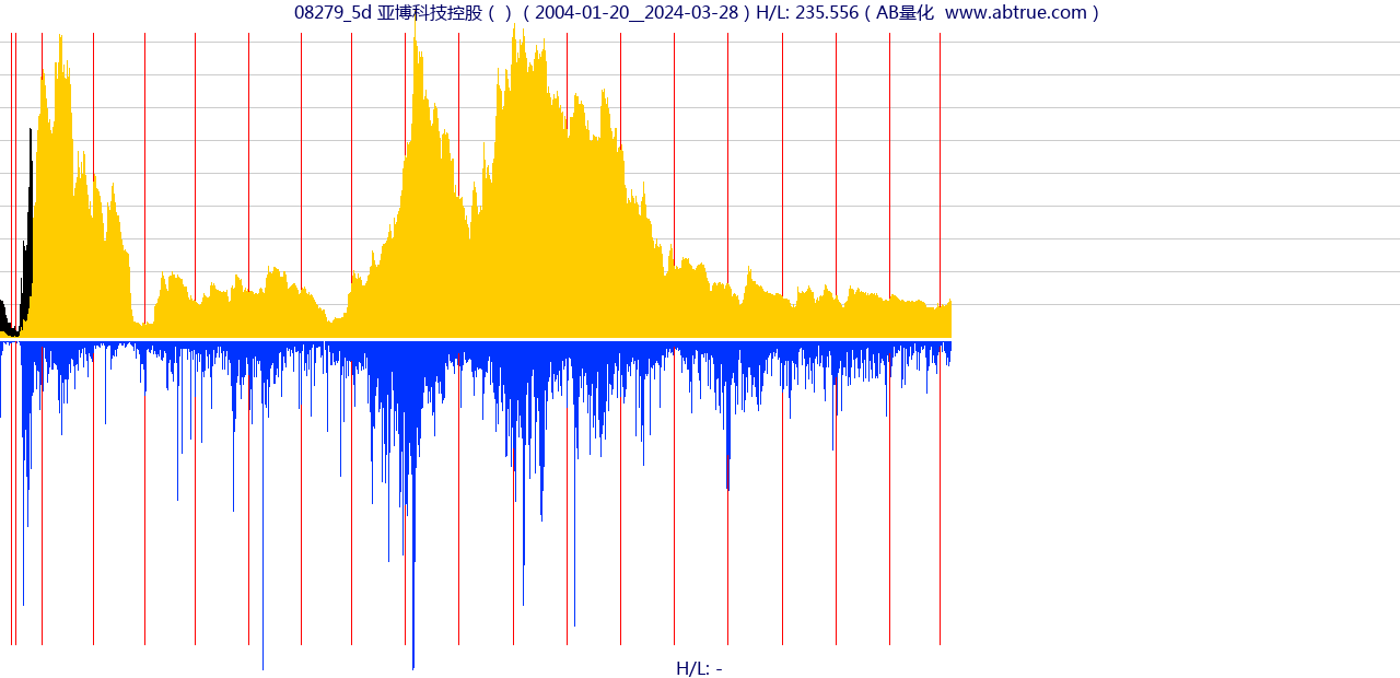 08279（亚博科技控股）股票，不复权叠加前复权及价格单位额