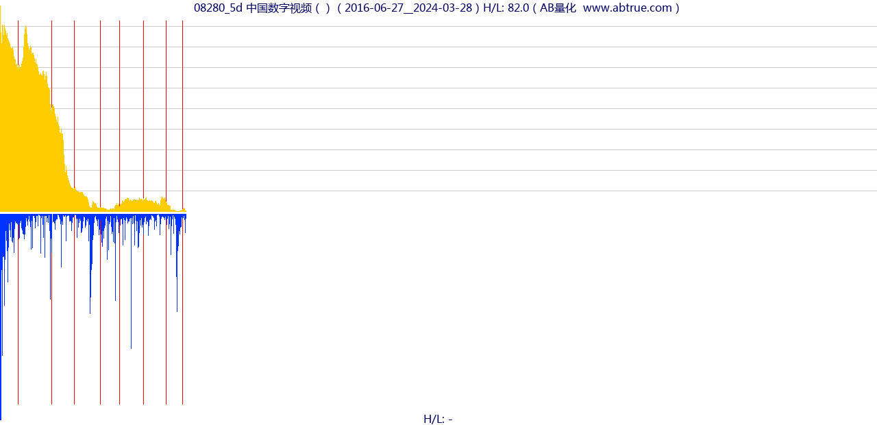 08280（中国数字视频）股票，不复权叠加前复权及价格单位额