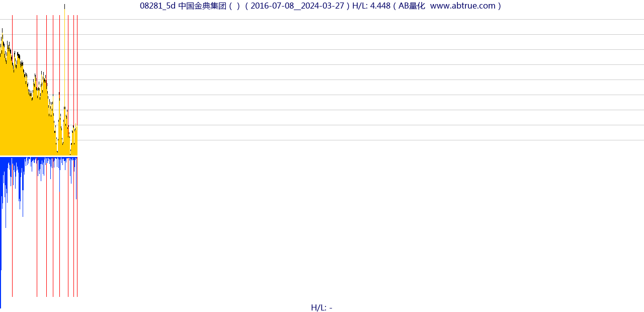 08281（中国金典集团）股票，不复权叠加前复权及价格单位额