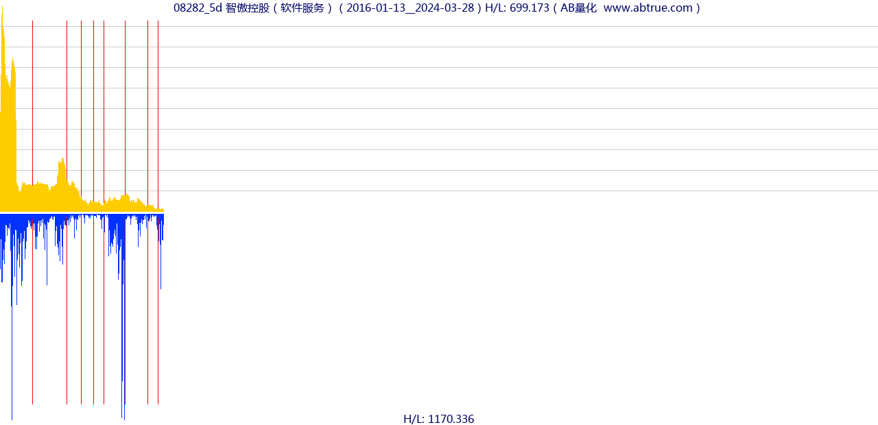 08282（智傲控股）股票，不复权叠加前复权及价格单位额