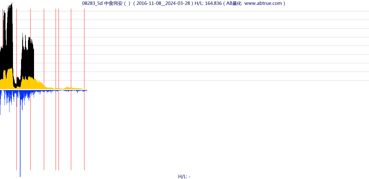 08283（中食民安）股票，不复权叠加前复权及价格单位额