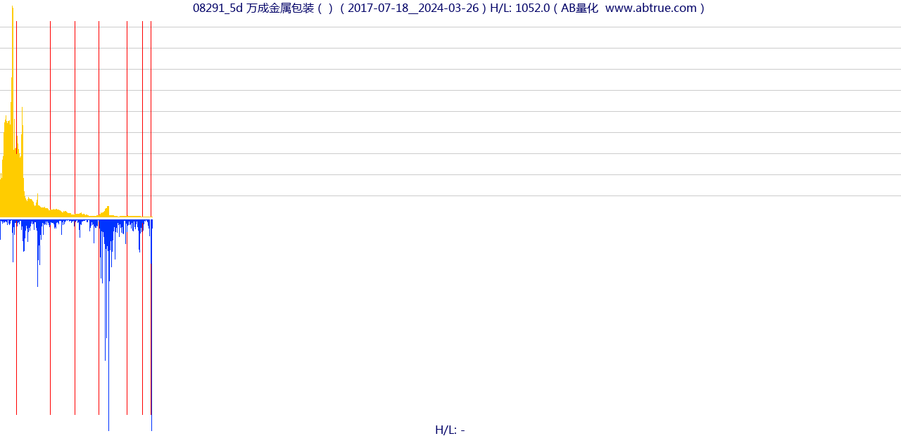 08291（万成金属包装）股票，不复权叠加前复权及价格单位额