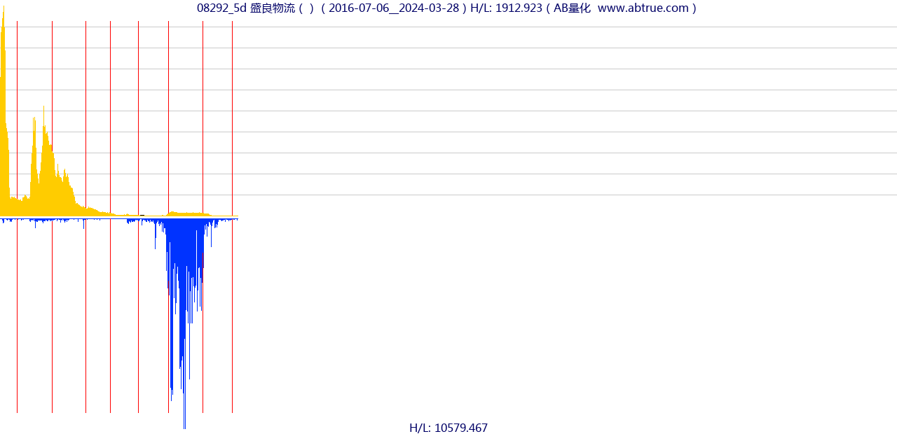 08292（盛良物流）股票，不复权叠加前复权及价格单位额