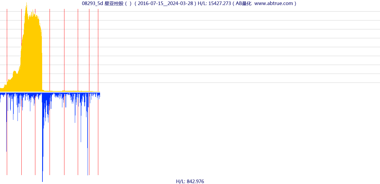 08293（星亚控股）股票，不复权叠加前复权及价格单位额