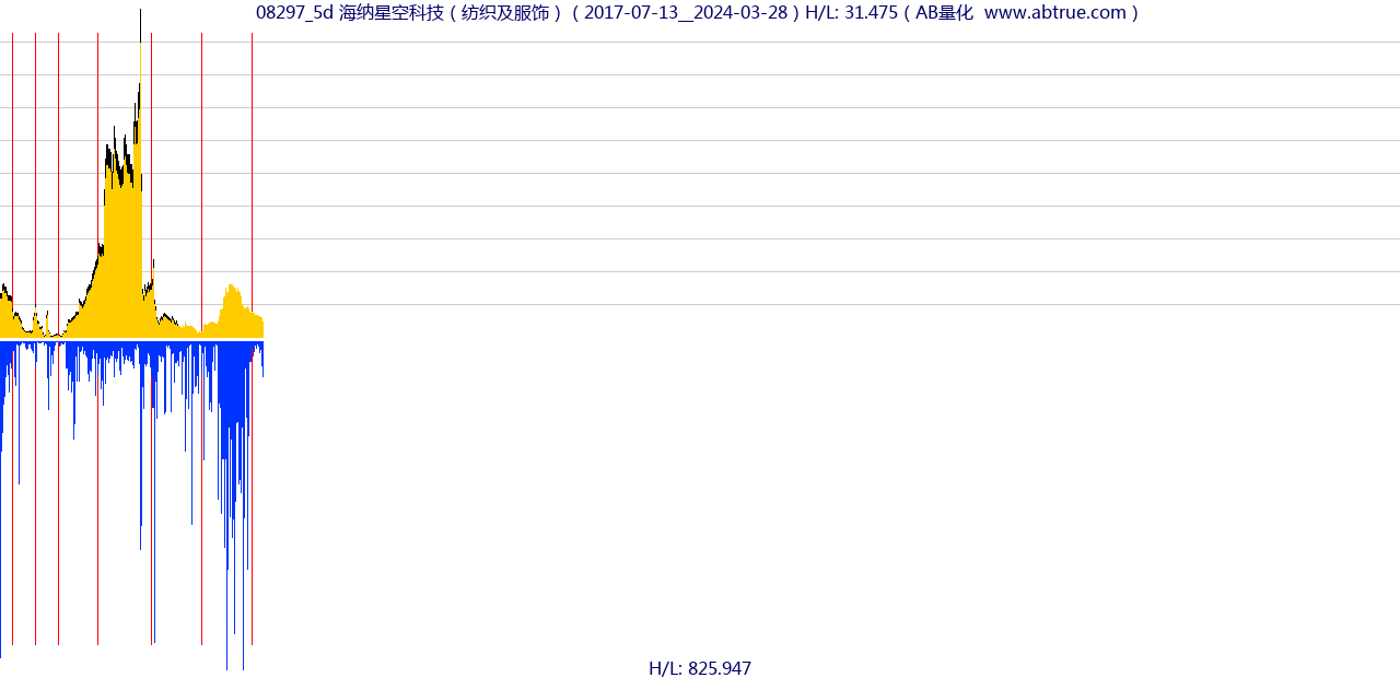 08297（海纳星空科技）股票，不复权叠加前复权及价格单位额