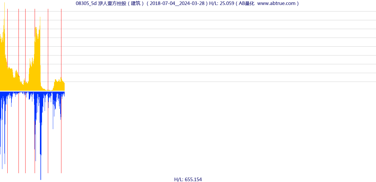 08305（洢人壹方控股）股票，不复权叠加前复权及价格单位额