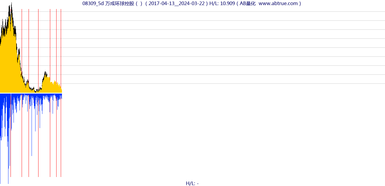 08309（万成环球控股）股票，不复权叠加前复权及价格单位额