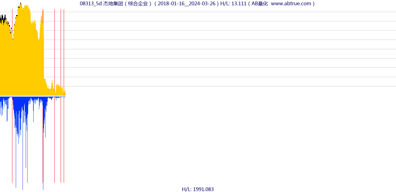 08313（杰地集团）股票，不复权叠加前复权及价格单位额