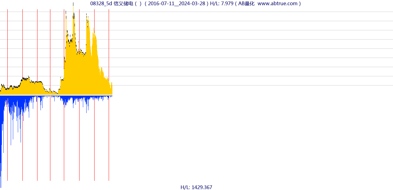 08328（信义储电）股票，不复权叠加前复权及价格单位额