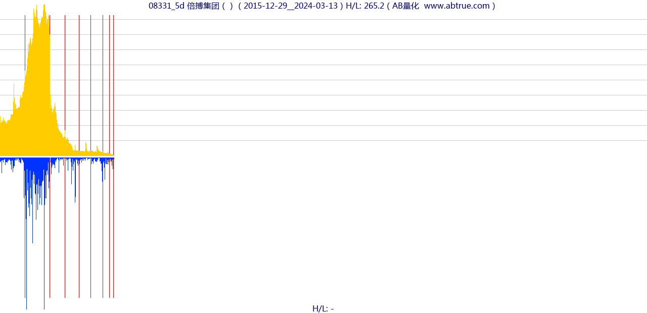 08331（倍搏集团）股票，不复权叠加前复权及价格单位额