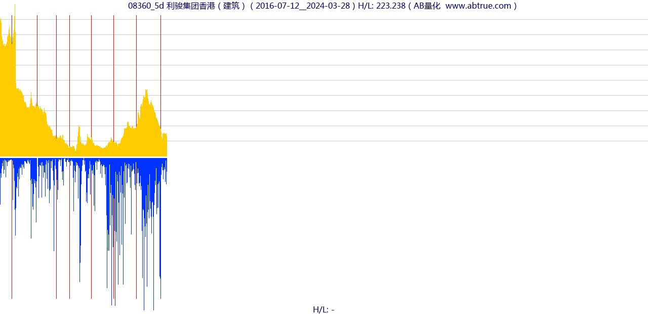 08360（利骏集团香港）股票，不复权叠加前复权及价格单位额