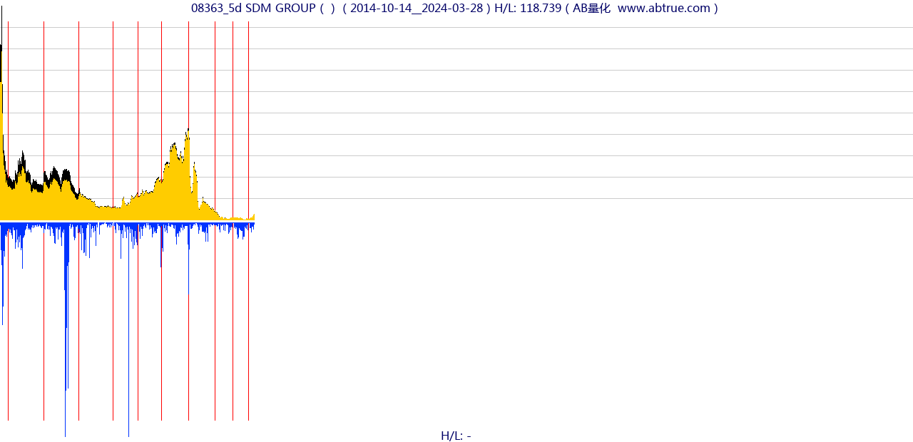 08363（SDM GROUP）股票，不复权叠加前复权及价格单位额