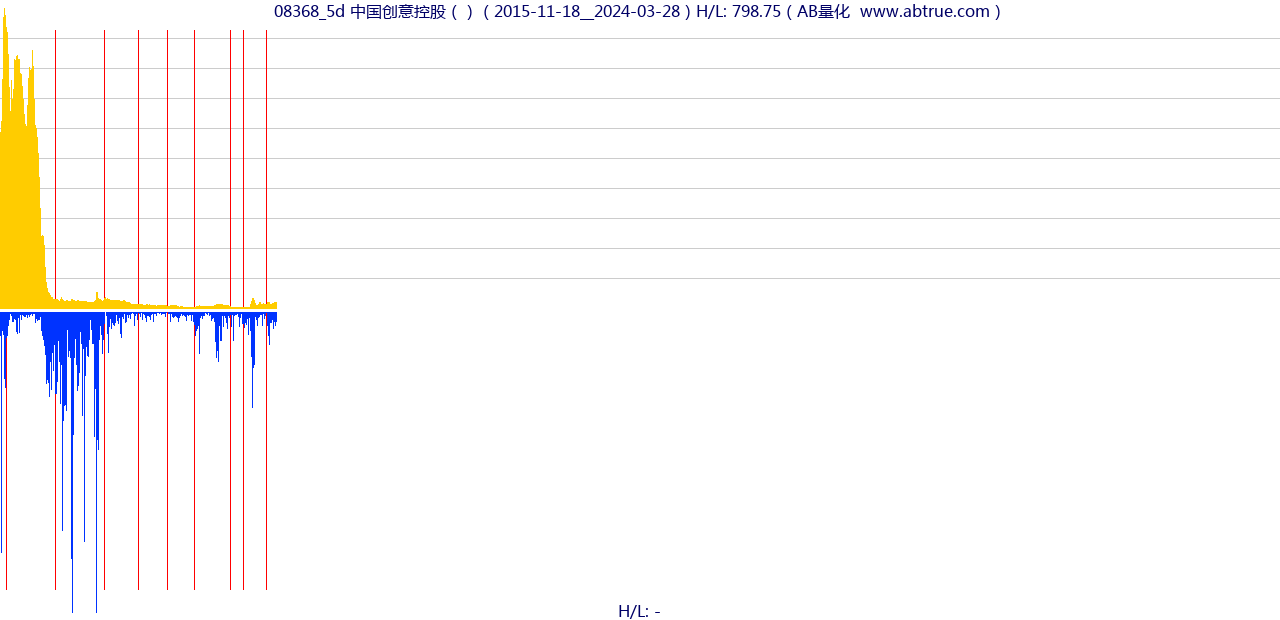 08368（中国创意控股）股票，不复权叠加前复权及价格单位额