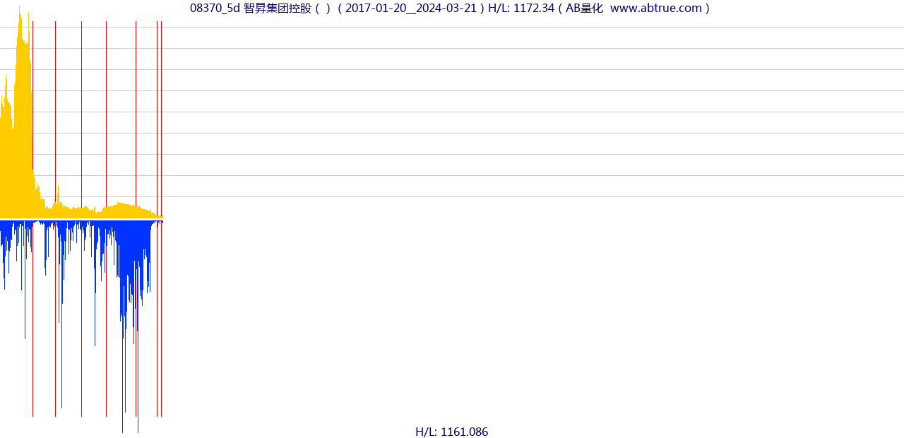 08370（智昇集团控股）股票，不复权叠加前复权及价格单位额