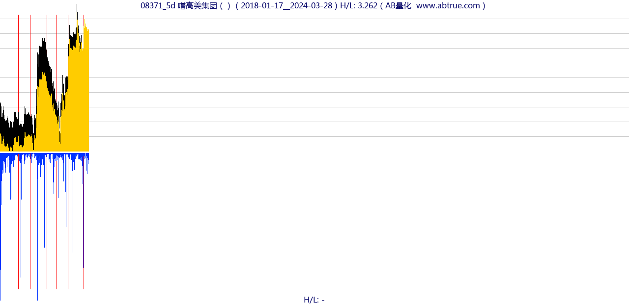 08371（嚐高美集团）股票，不复权叠加前复权及价格单位额