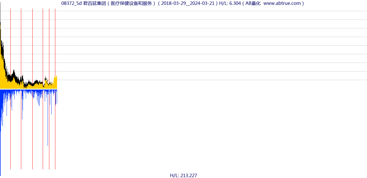 08372（君百延集团）股票，不复权叠加前复权及价格单位额