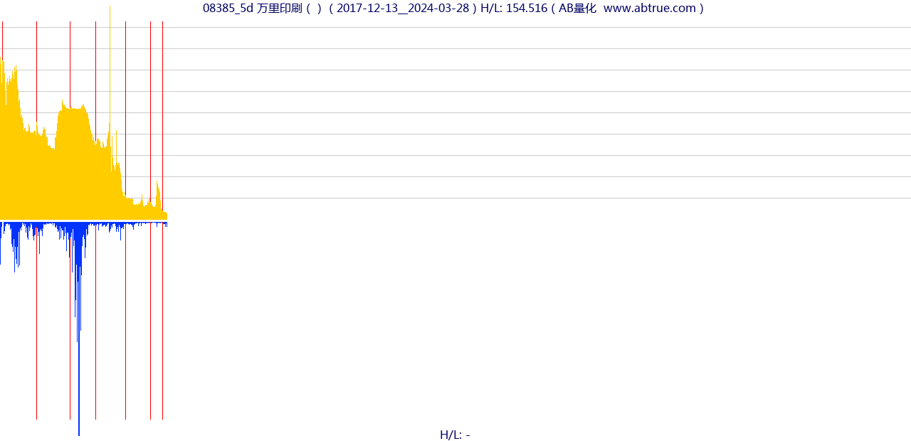 08385（万里印刷）股票，不复权叠加前复权及价格单位额