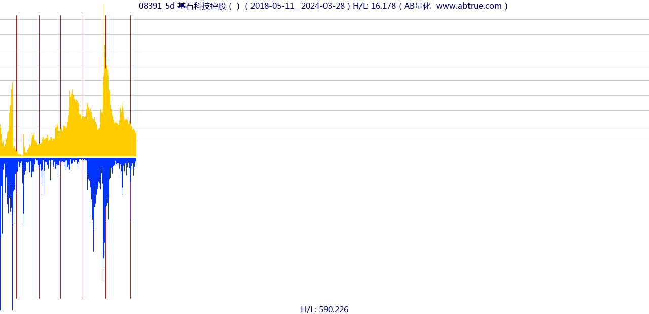 08391（基石科技控股）股票，不复权叠加前复权及价格单位额