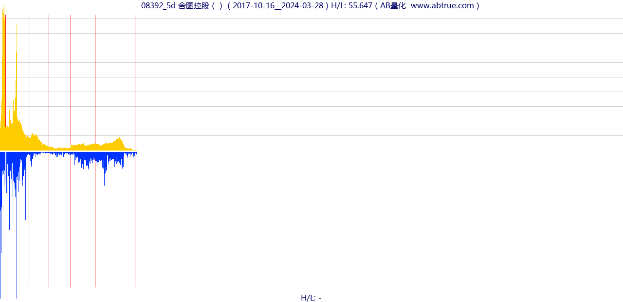 08392（舍图控股）股票，不复权叠加前复权及价格单位额